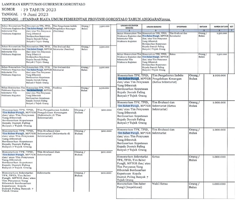 Peraturan Gubernur Tentang Standar Harga Satuan Regional Pemerintah Provinsi Gorontalo Tahun Anggaran 2024